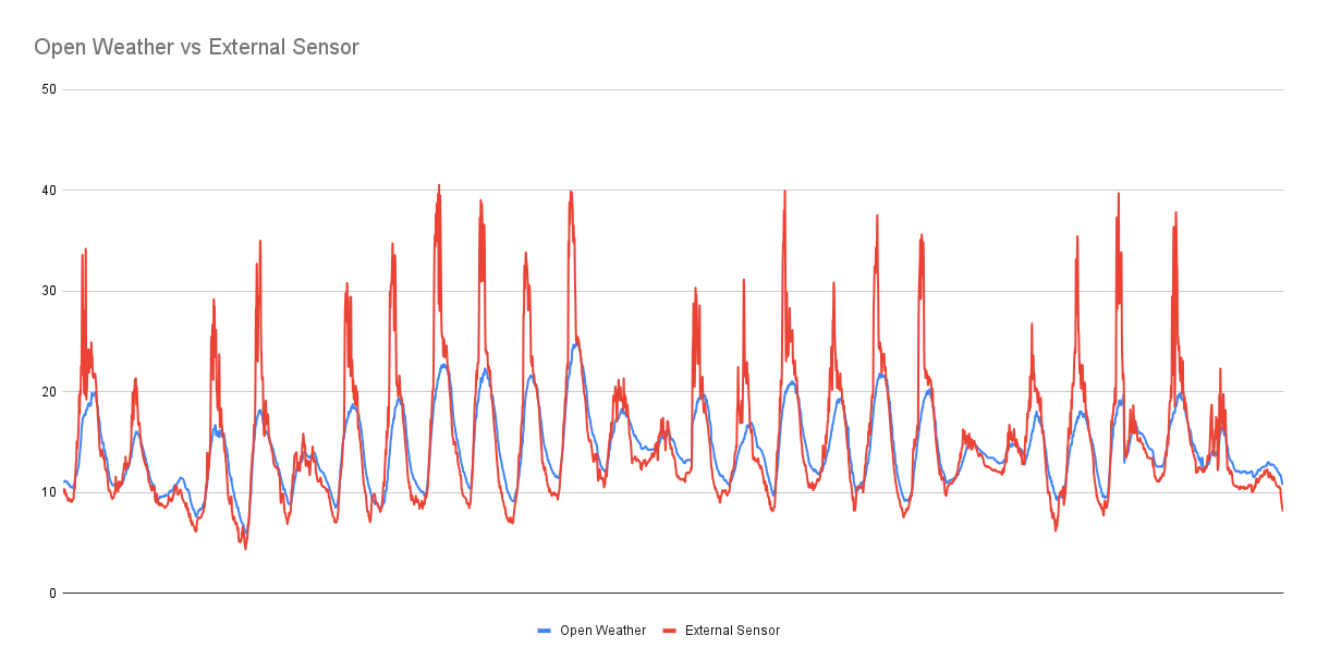 Open Weather API vs External Sensor